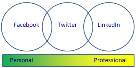 Venn diagram of my social media interactions