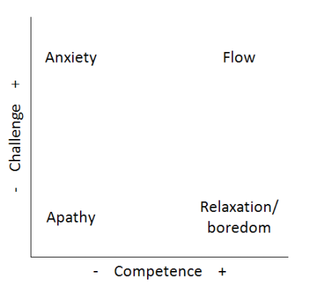 Four channel model of flow