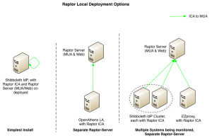 Local deployment options diagram